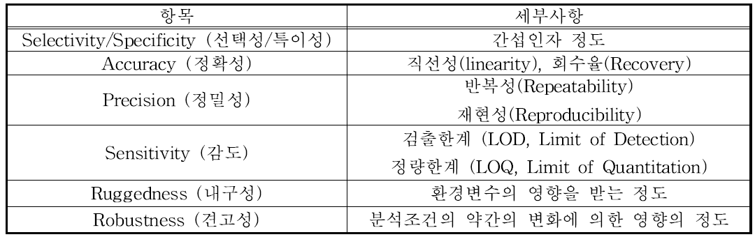 Validation parameters