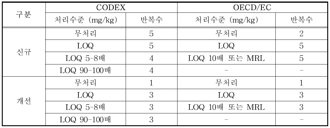 Guidelines on method development of pesticide residue : fortification concentration and replication