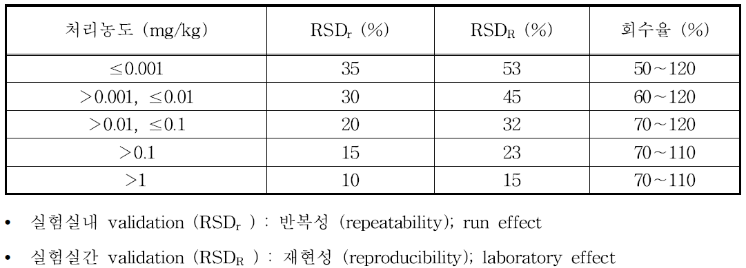 Guidelines on method development of pesticide residue recovery and relative standard deviation