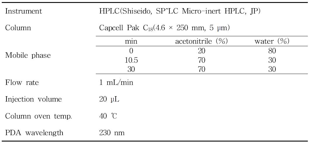 Instrumental conditions of HPLC