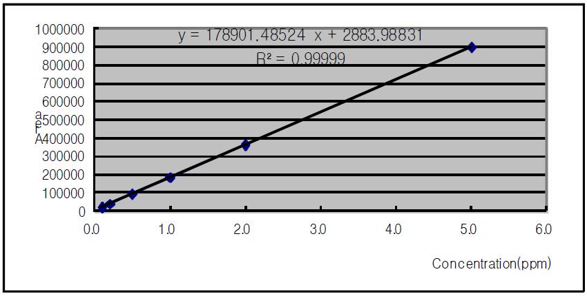 Calibration curve of fluxapyroxad standard solution