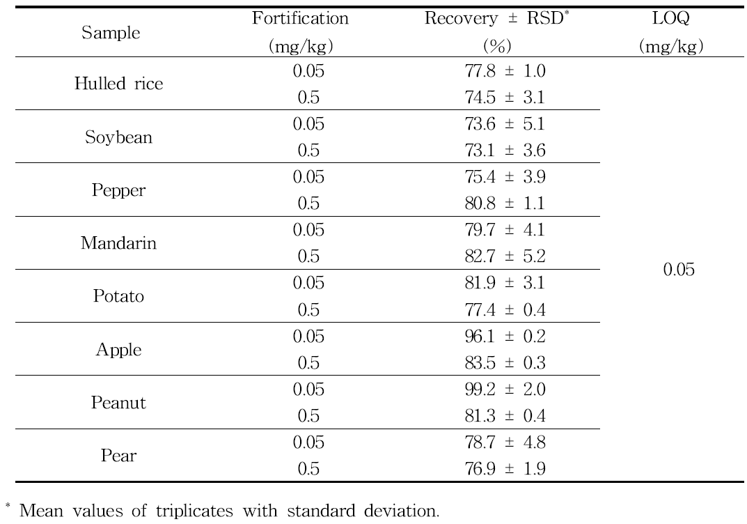 Recovery of pesticide(fluxapyroxad) residue