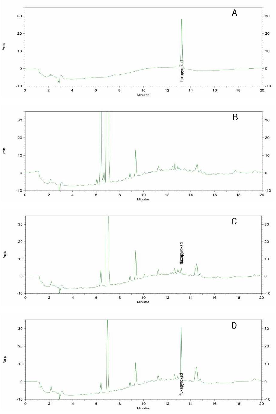 HPLC chromatograms corresponding to: A, fluxapyroxad standard at 0.5 μg/ml; B, blank(apple); C, spiked at 0.05 μg/ml and D, spiked at 0.5 μg/ml