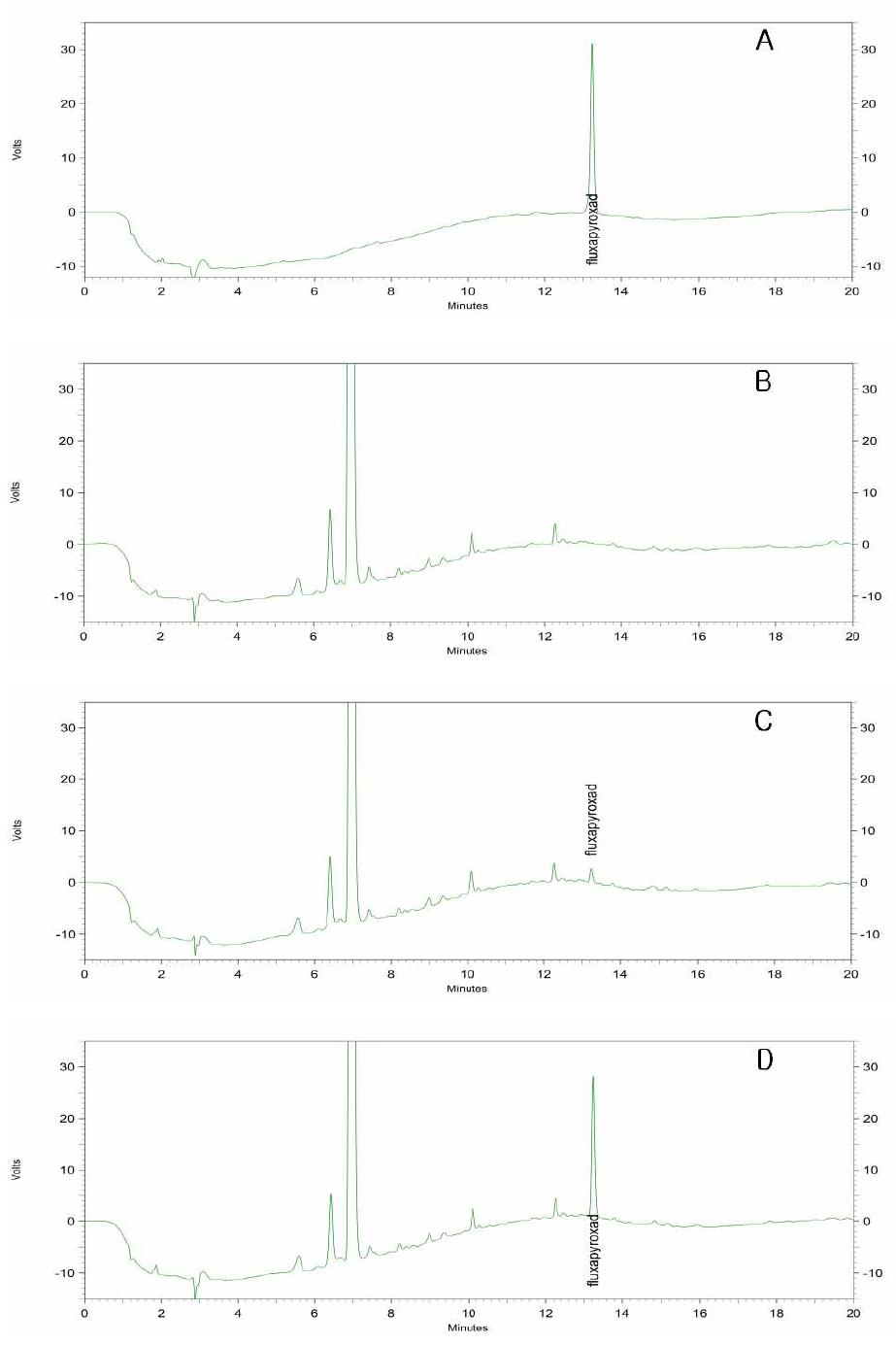 HPLC chromatograms corresponding to: A, fluxapyroxad standard at 0.5 μg/ml; B, blank(pear); C, spiked at 0.05 μg/ml and D, spiked at 0.5 μg/ml