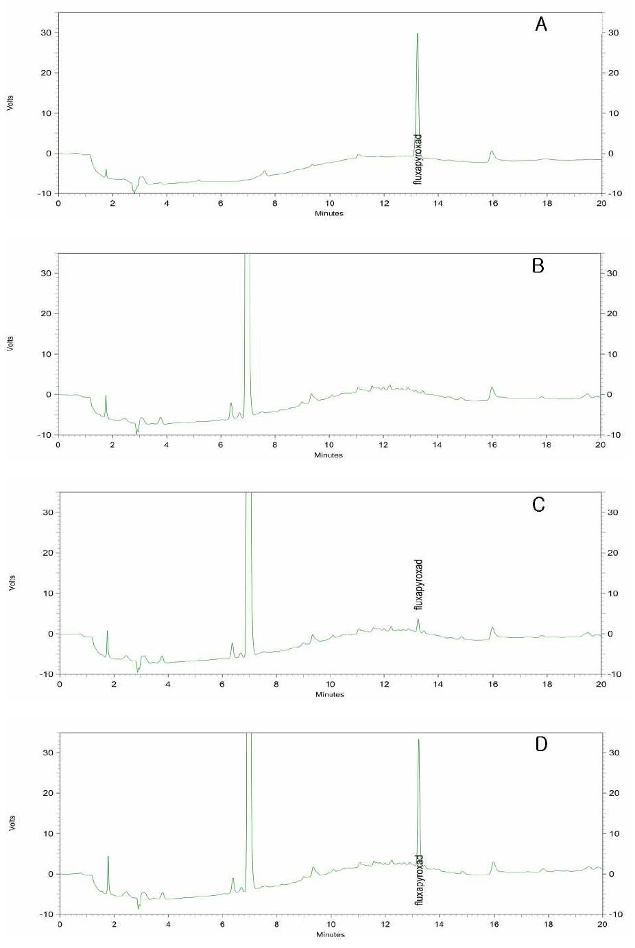 HPLC chromatograms corresponding to: A, fluxapyroxad standard at 0.5 μg/ml; B, blank(peanut); C, spiked at 0.05 μg/ml and D, spiked at 0.5 μg/ml