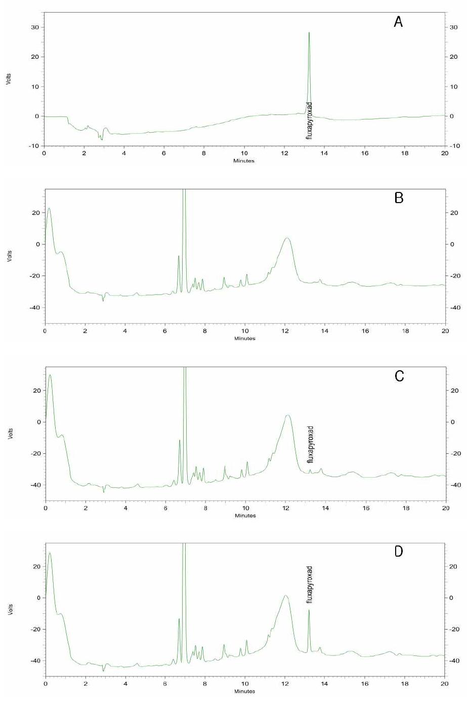 HPLC chromatograms corresponding to: A, fluxapyroxad standard at 0.5 μg/ml; B, blank(pepper); C, spiked at 0.05 μg/ml and D, spiked at 0.5 μg/ml