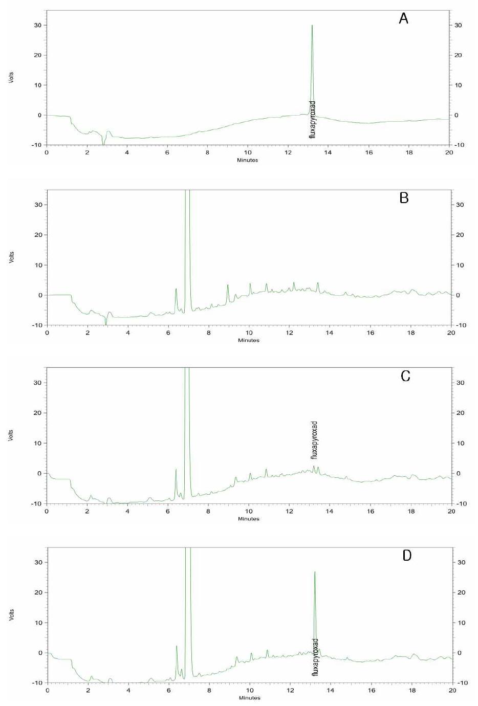 HPLC chromatograms corresponding to: A, fluxapyroxad standard at 0.5 μg/ml; B, blank(hulled rice); C, spiked at 0.05 μg/ml and D, spiked at 0.5 μg/ml