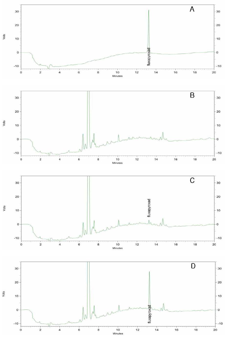 HPLC chromatograms corresponding to: A, fluxapyroxad standard at 0.5 μg/ml; B, blank(soy bean); C, spiked at 0.05 μg/ml and D, spiked at 0.5 μg/ml