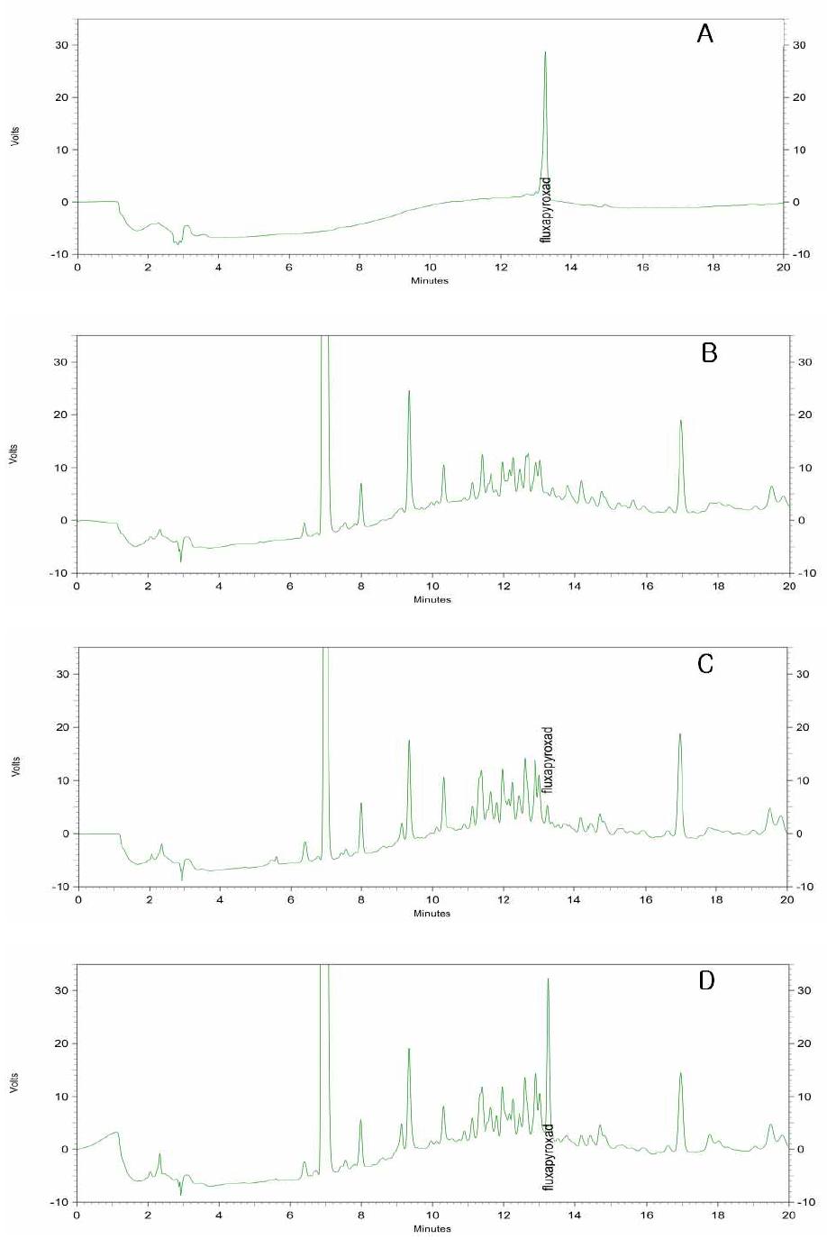 HPLC chromatograms corresponding to: A, fluxapyroxad standard at 0.5 μg/ml; B, blank(mandarin); C, spiked at 0.05 μg/ml and D, spiked at 0.5 μg/ml