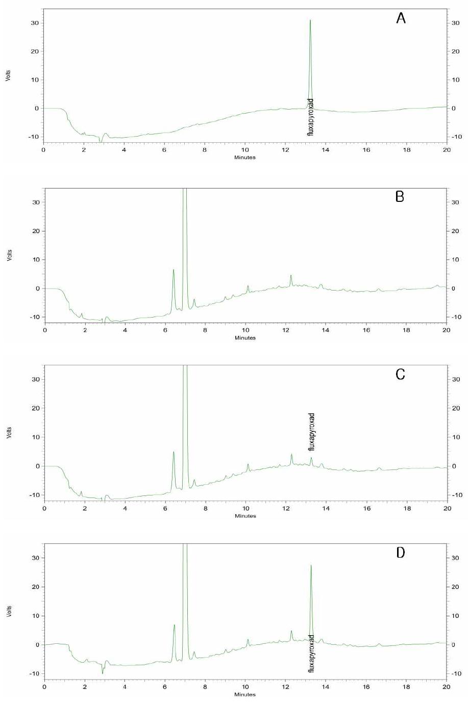 HPLC chromatograms corresponding to: A, fluxapyroxad standard at 0.5 μg/ml; B, blank(potato); C, spiked at 0.05 μg/ml and D, spiked at 0.5 μg/ml