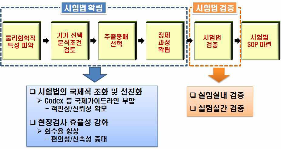 Procedures for development of an analytical method for the determination of pesticide residue in agricultural products