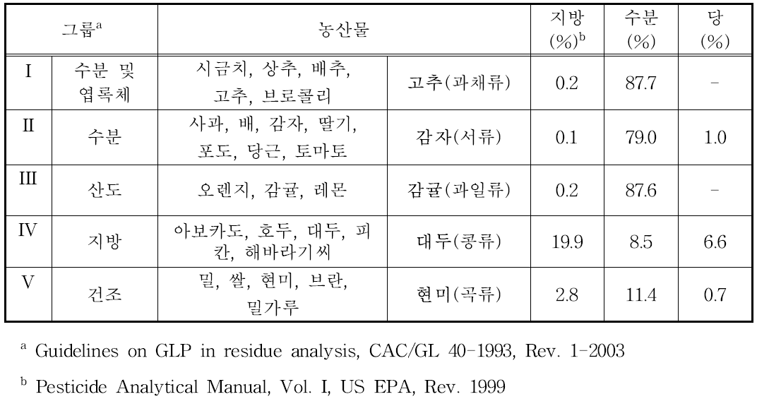 Representative agricultural products for development of pesticide residue analytical method