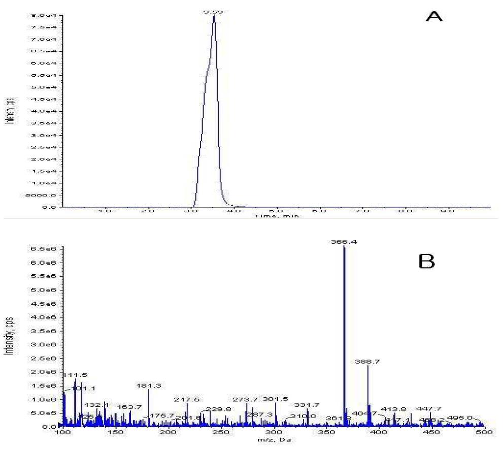 TIC chromatogram (A) and mass spectrum (B) of fluxapyroxad standard