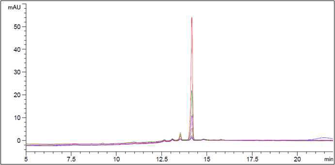 HPLC-UVD chromatograms of fluxapyroxad standard solution