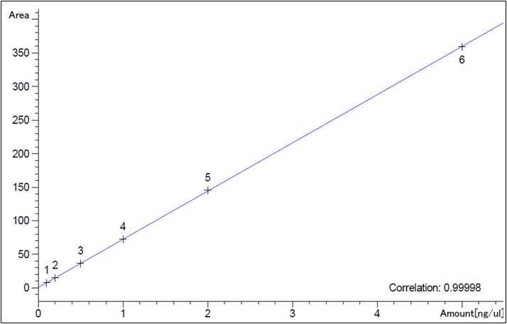 Calibration curve of fluxapyroxad standard solution