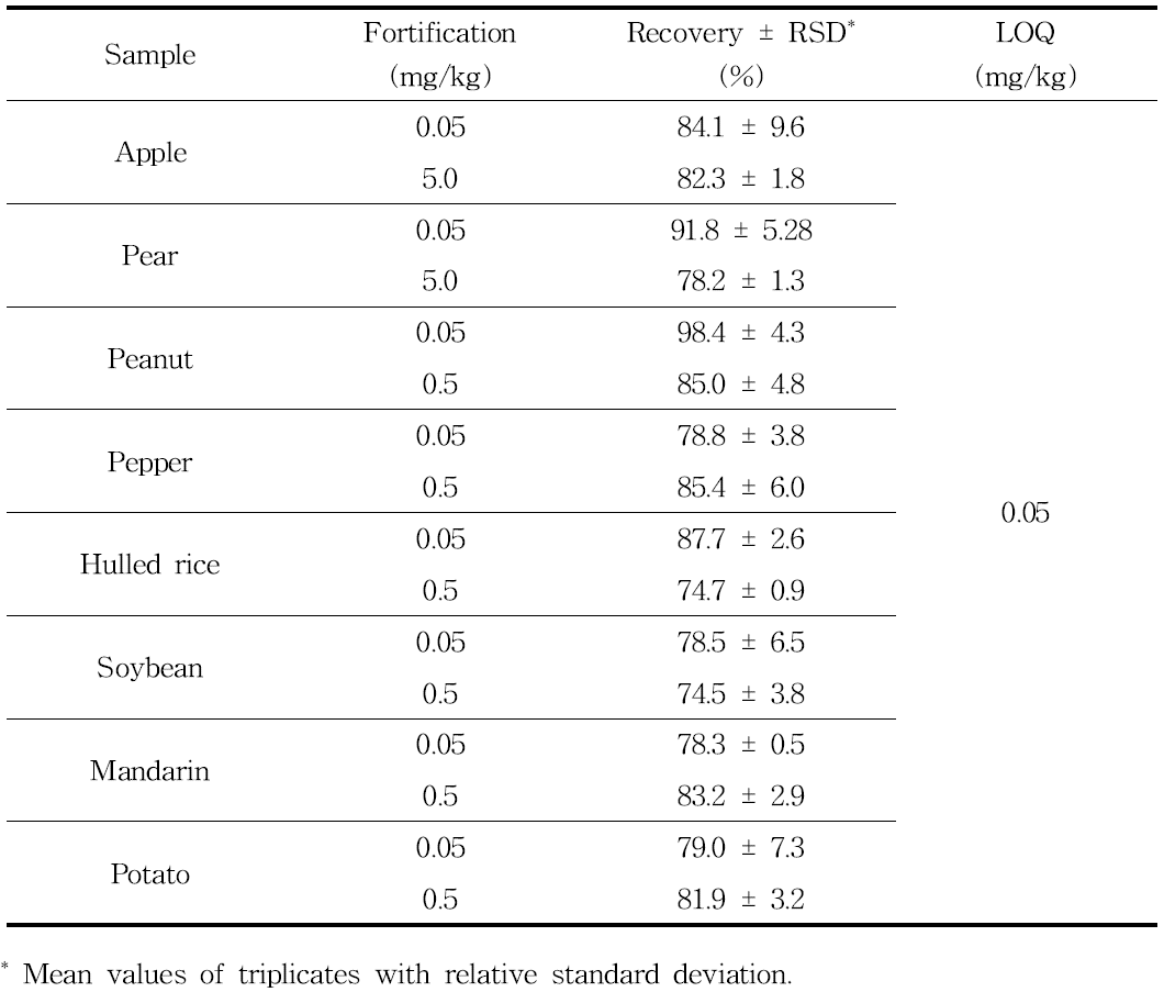 Validation results of analytical method for the determination of fluxapyroxad residues in samples