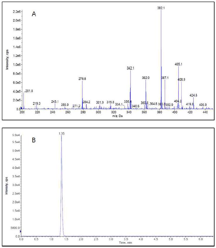 Full scan mass spectrum(A) and chromatogram(B) of fluxapyroxad