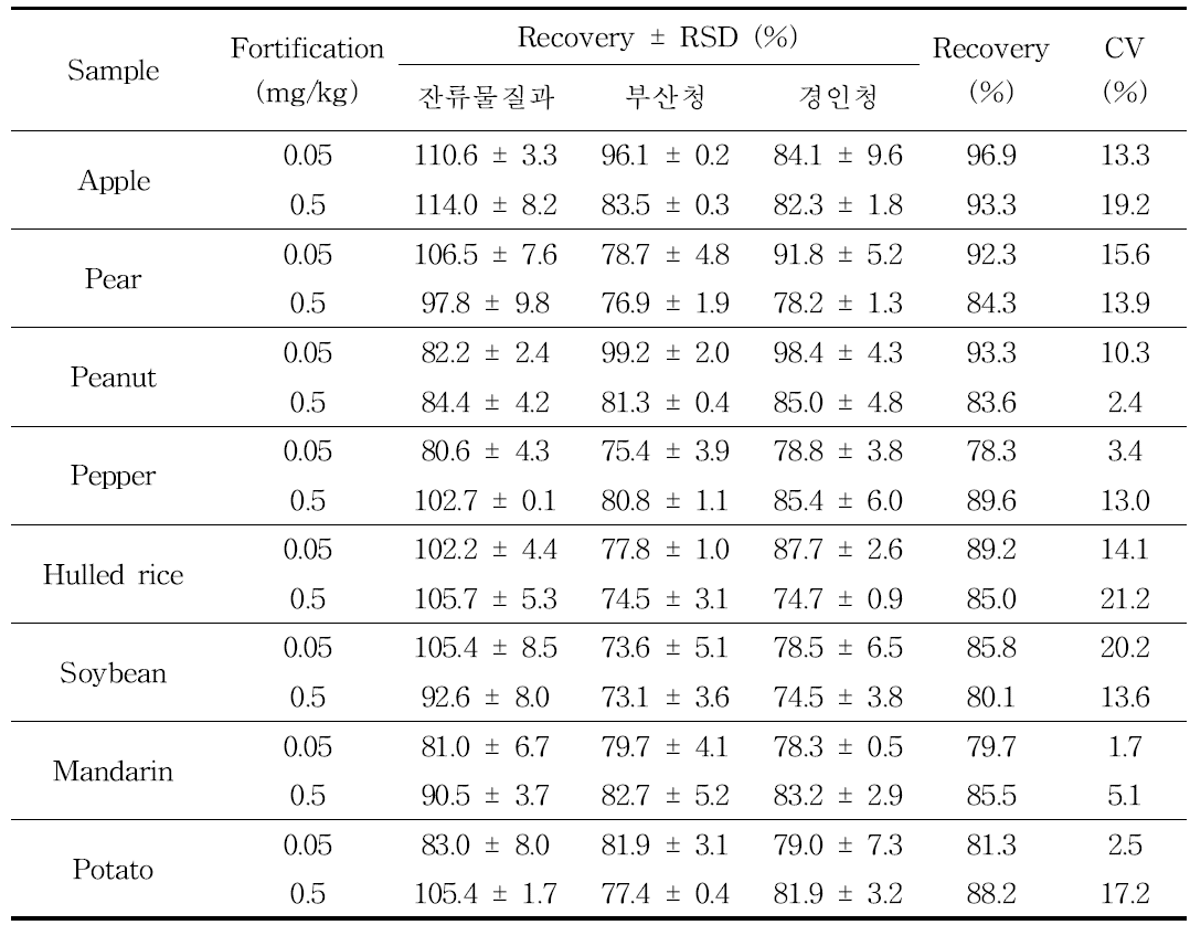 Inter-laboratory validation results of analytical method for fluxapyroxad in samples