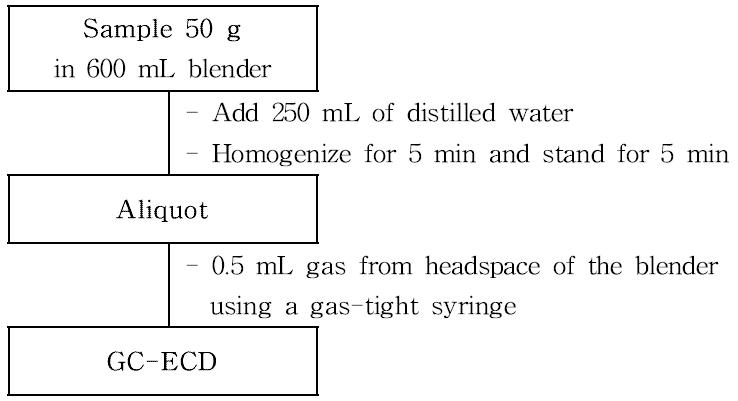 Flow chart for sulfuryl fluoride analysis