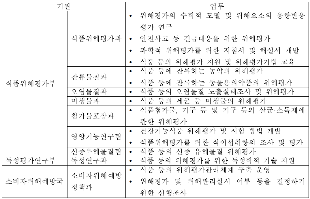 식품의약품안전처 위해평가 관여 부서