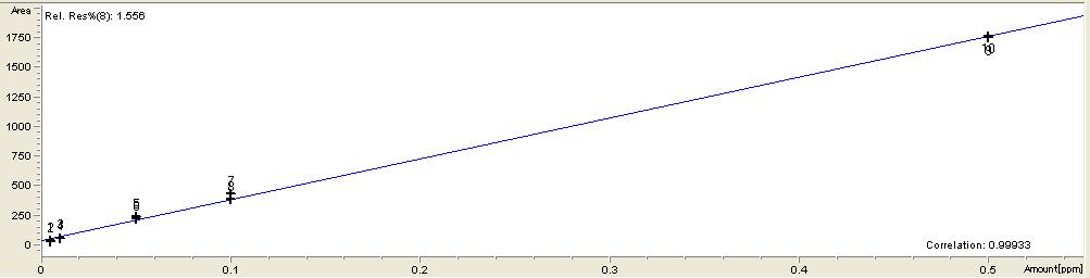 Calibration curve of 설푸릴 플루오라이드 standard gas