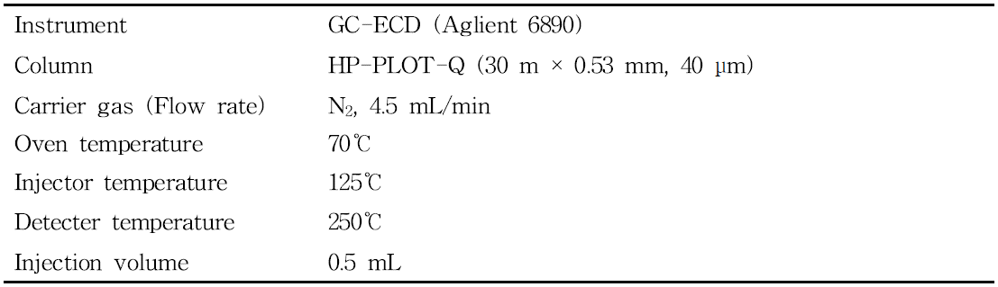 Analytical conditions for the determination of sulfuryl fluoride residues