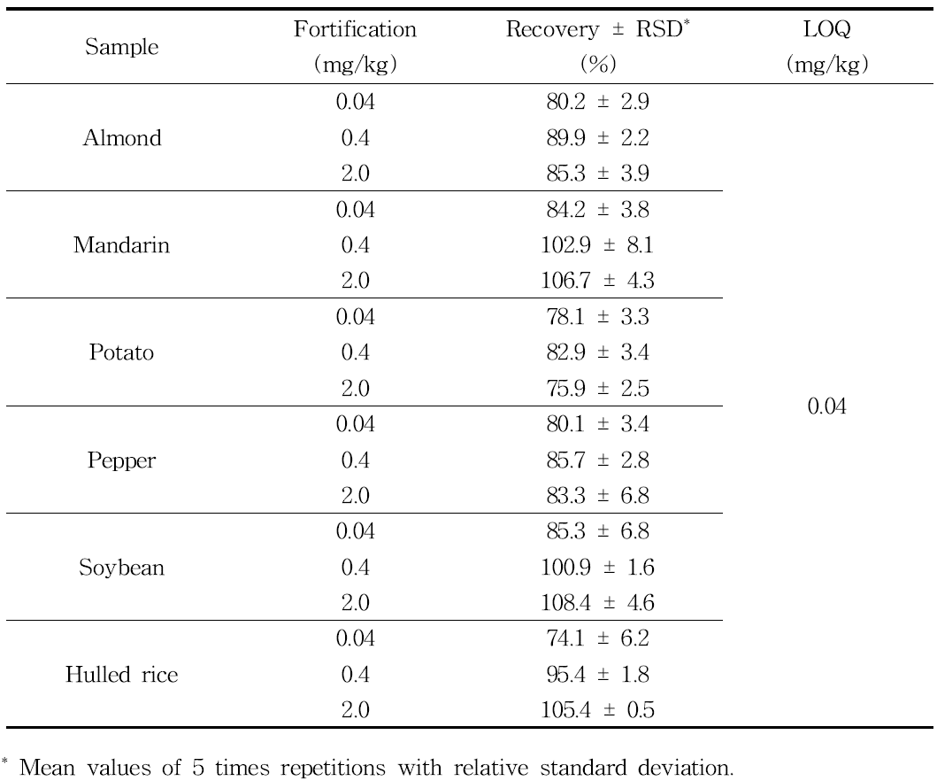 Validation results of analytical method for the determination of sulfuryl fluoride residues in samples