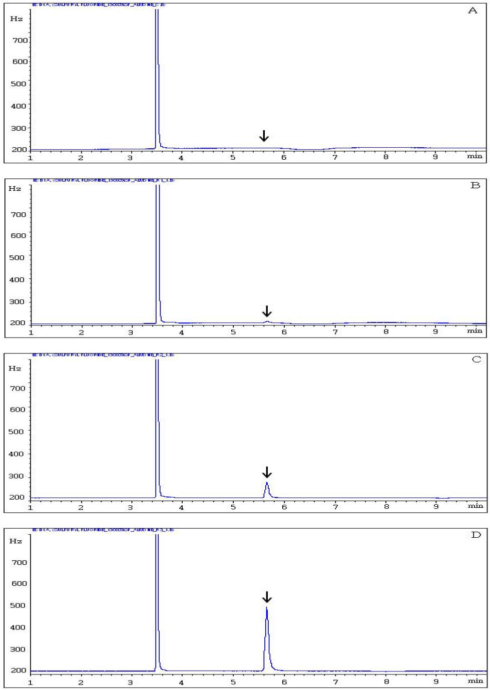 GC-ECD chromatograms corresponding to: A, control almond; B, spiked at 0.04 mg/kg; C, spiked at 0.4 mg/kg, and D, spiked at 2.0 mg/kg