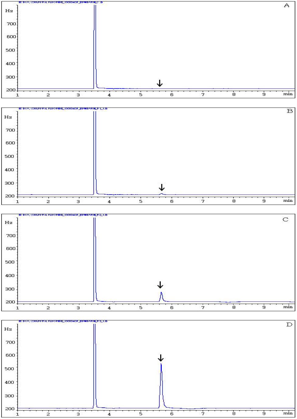 GC-ECD chromatograms corresponding to: A, control mandarin; B, spiked at 0.04 mg/kg; C, spiked at 0.4 mg/kg, and D, spiked at 2.0 mg/kg