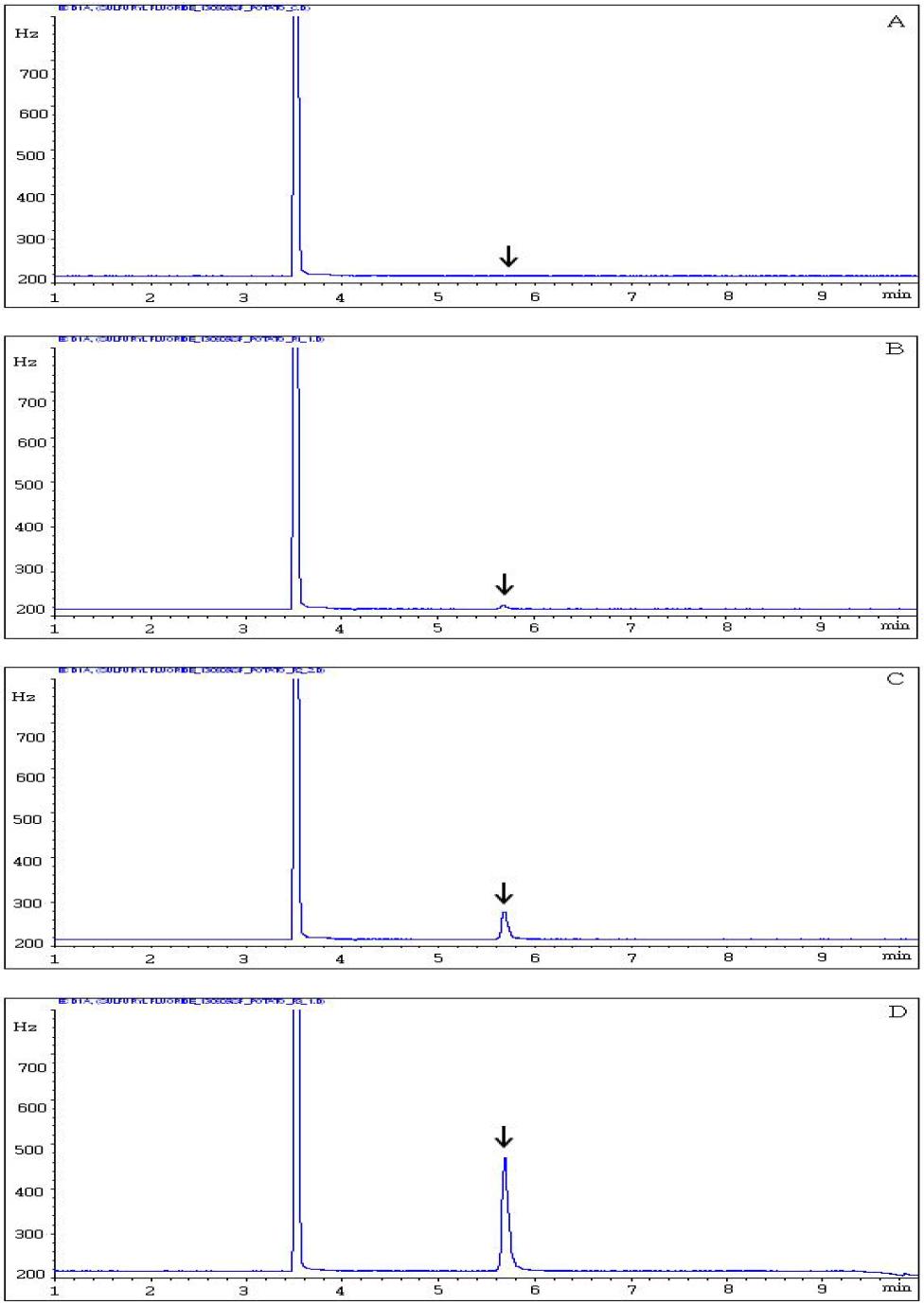 GC-ECD chromatograms corresponding to: A, control potato; B, spiked at 0.04 mg/kg; C, spiked at 0.4 mg/kg, and D, spiked at 2.0 mg/kg