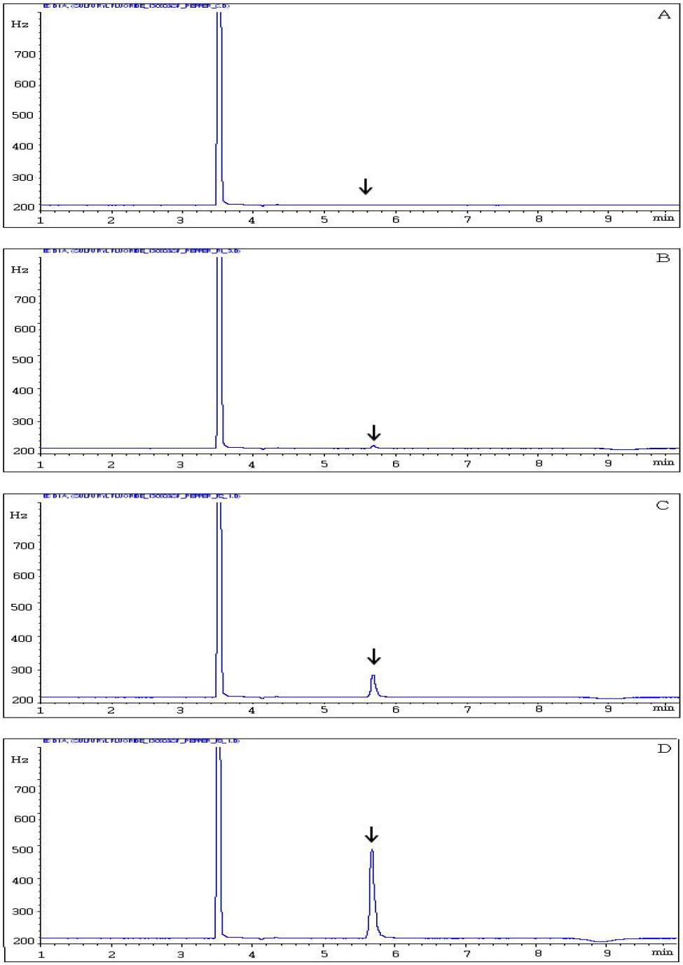 GC-ECD chromatograms corresponding to: A, control pepper; B, spiked at 0.04 mg/kg; C, spiked at 0.4 mg/kg, and D, spiked at 2.0 mg/kg