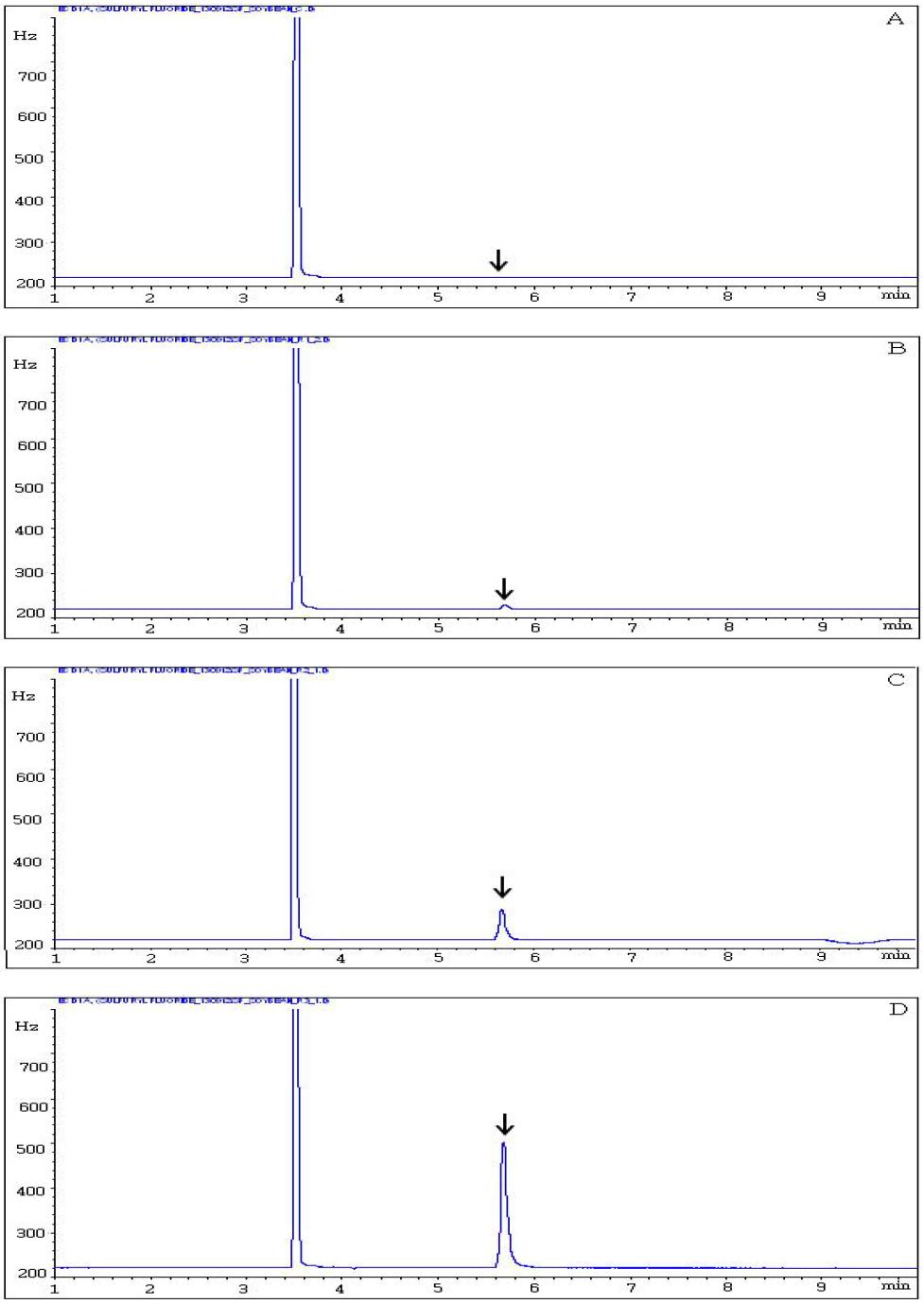 GC-ECD chromatograms corresponding to: A, control hulled rice; B, spiked at 0.04 mg/kg; C, spiked at 0.4 mg/kg, and D, spiked at 2.0 mg/kg