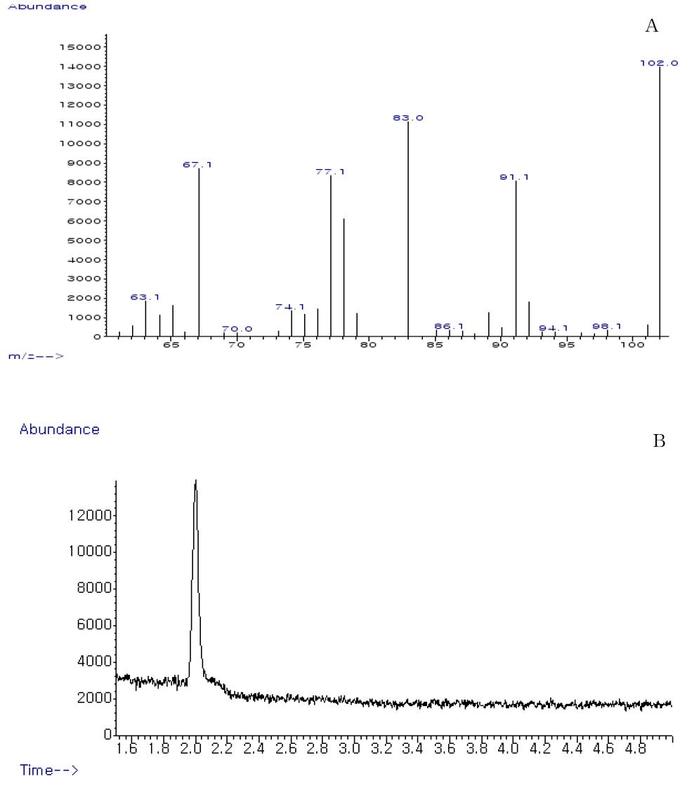 Full scan mass spectrum (A) and chromatogram of sulfuryl fluoride (B) standard gas