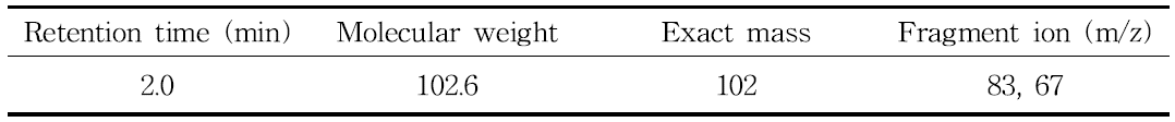 Selected-ion of GC-MS for sulfuryl fluoride