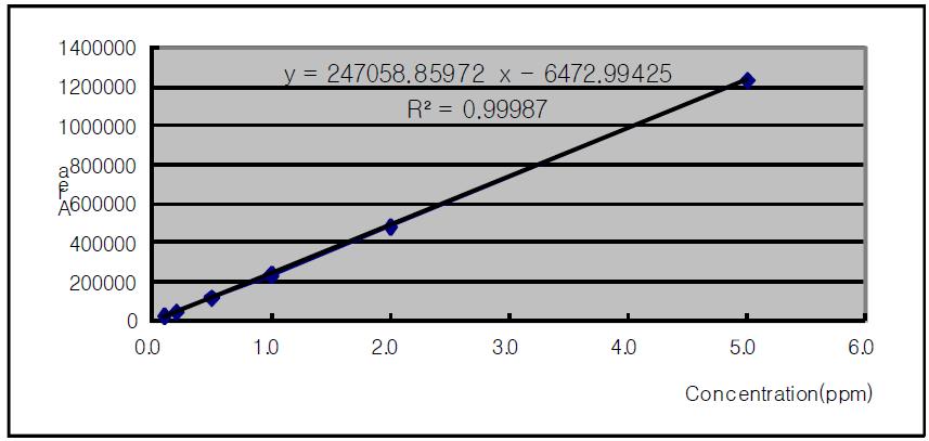 Calibration curve of cyantraniliprole standard solution