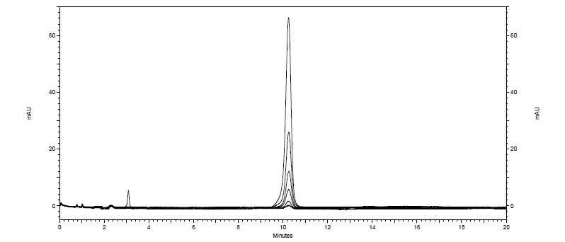 HPLC-PDA chromatograms of cyantraniliprole standard solution