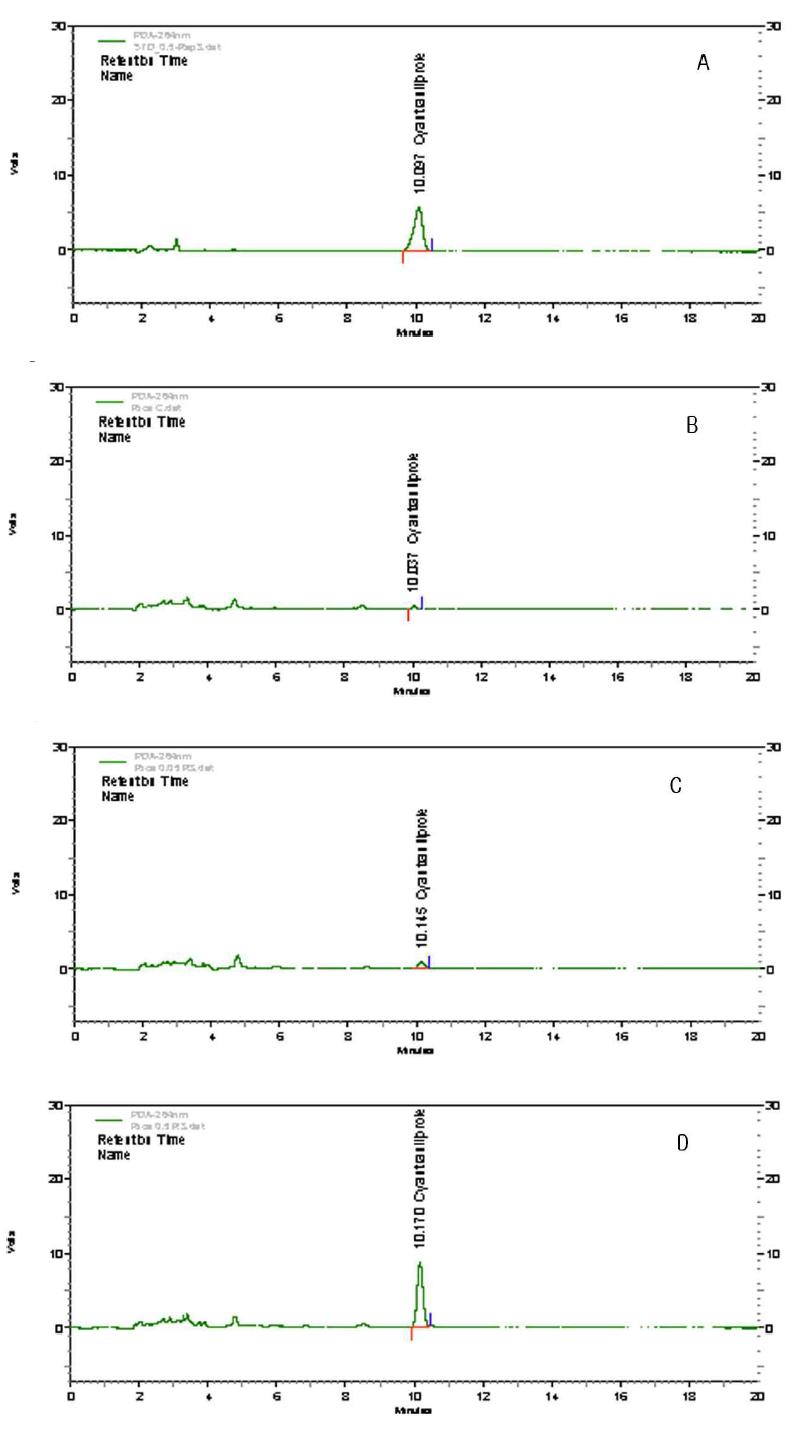 HPLC chromatograms corresponding to: A, cyantraniliprole standard at 0.5 μg/mL; B, blank(hulled rice); C, spiked at 0.05 mg/kg; and D, spiked at 0.5 mg/kg