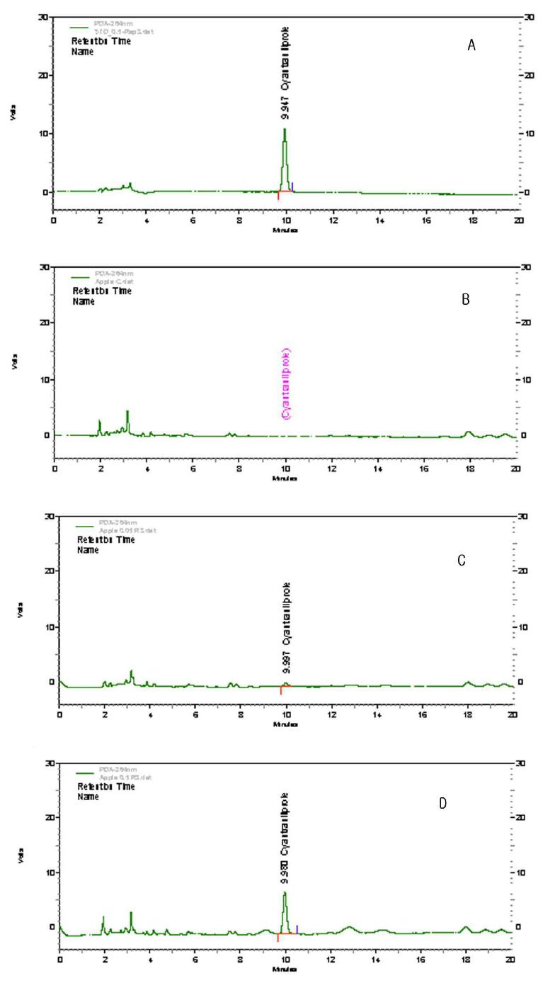 HPLC chromatograms corresponding to: A, cyantraniliprole standard at 0.5 μg/mL; B, blank(apple); C, spiked at 0.05 mg/kg; and D, spiked at 0.5 mg/kg