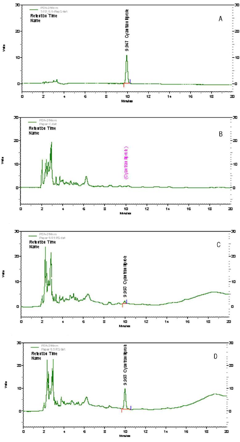 HPLC chromatograms corresponding to: A, cyantraniliprole standard at 0.5 mg/kg; B, blank(pepper); C, spiked at 0.05 mg/kg; and D, spiked at 0.5 mg/kg