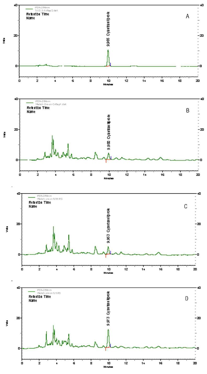 HPLC chromatograms corresponding to: A, cyantraniliprole standard at 0.5 μg/mL; B, blank(welsh onion); C, spiked at 0.05 mg/kg; and D, spiked at 0.5 mg/kg