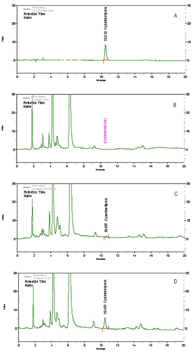 HPLC chromatograms corresponding to: A, cyantraniliprole standard at 0.5 μg/mL; B, blank(soybean); C, spiked at 0.05 mg/kg; and D, spiked at 0.5 mg/kg