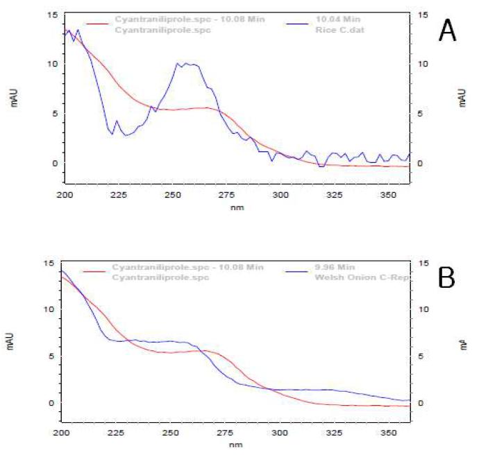HPLC-PDA spectrums corresponding to: A, blank(hulled rice); B, blank(welsh onion)