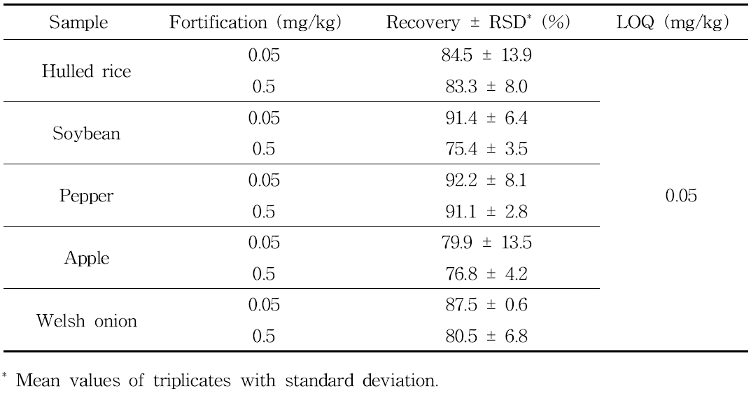 Validation results of analytical method for the determination of cyantraniliprole residue in samples