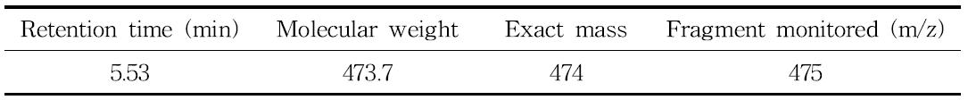 Selected-ion of LC-MS for cyantraniliprole