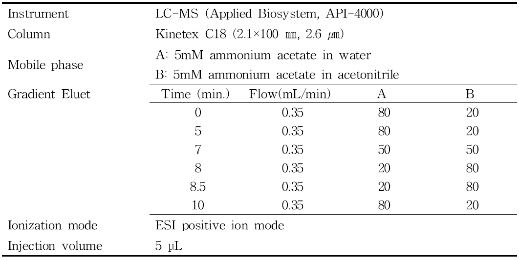 Confirmative conditions for cyantraniliprole