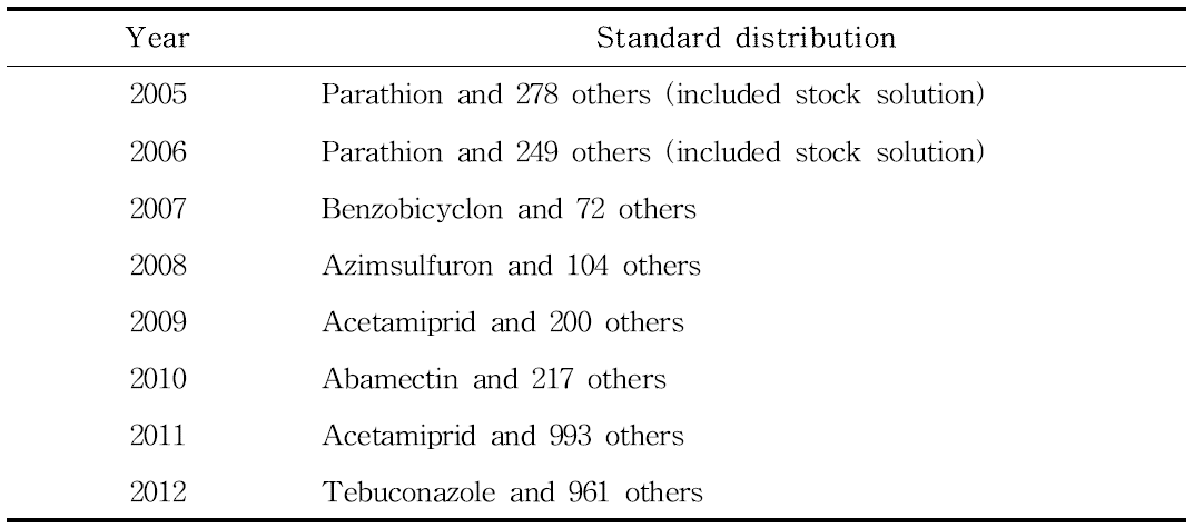 Status of the pesticide standards sharing