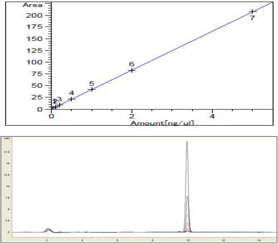 HPLC-UVD chromatograms and calibration curve of cyantraniliprole standard solution.