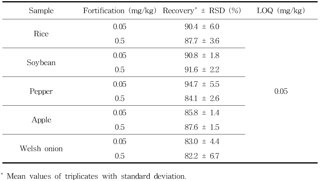 Validation results of analytical method for the determination of cyantraniliprole residues in samples.