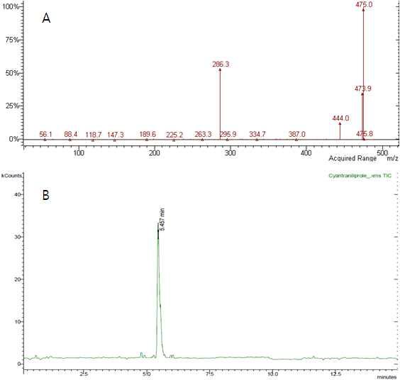 Full scan mass spectrum(A) of cyantraniliprole and chromatogram(B) of cyantraniliprole.