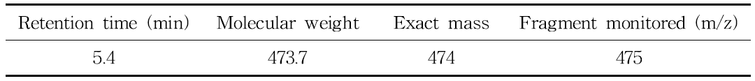 Selected-ion of LC-MS for cyantraniliprole.